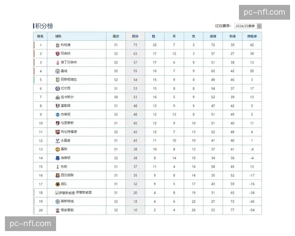 英超积分榜：阿森纳登顶，曼城少赛一场差3分，维拉稳居第四